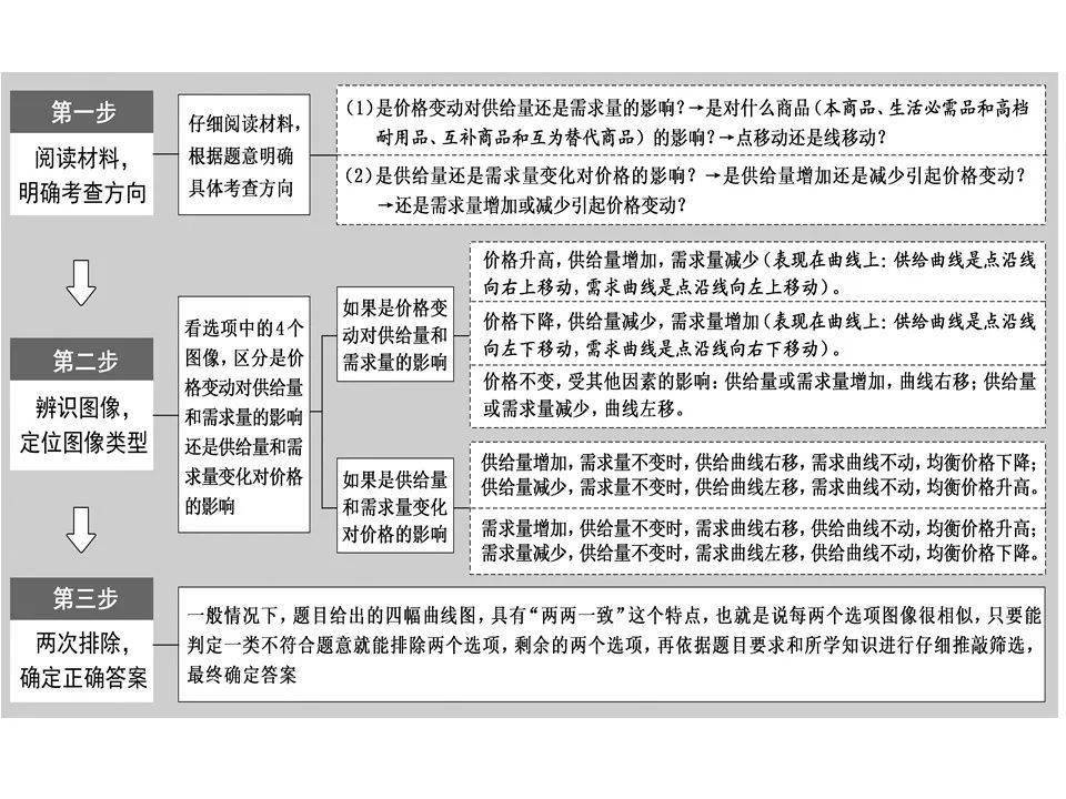 【澳门新葡官网进入网站8883】
政治干货丨供求与价钱曲线图解题技巧(图2)