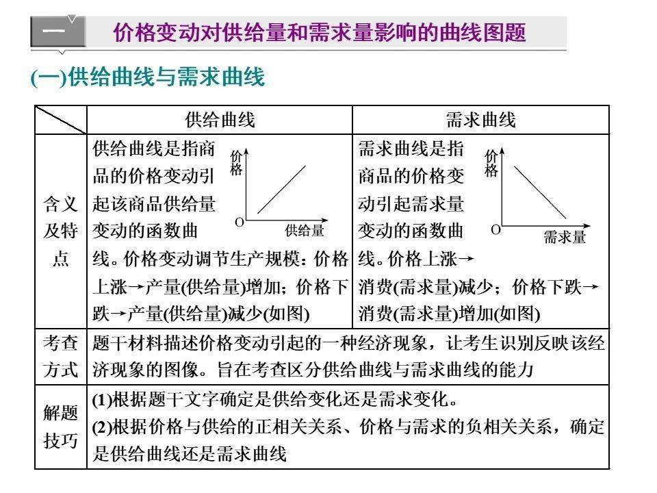 【澳门新葡官网进入网站8883】
政治干货丨供求与价钱曲线图解题技巧(图3)